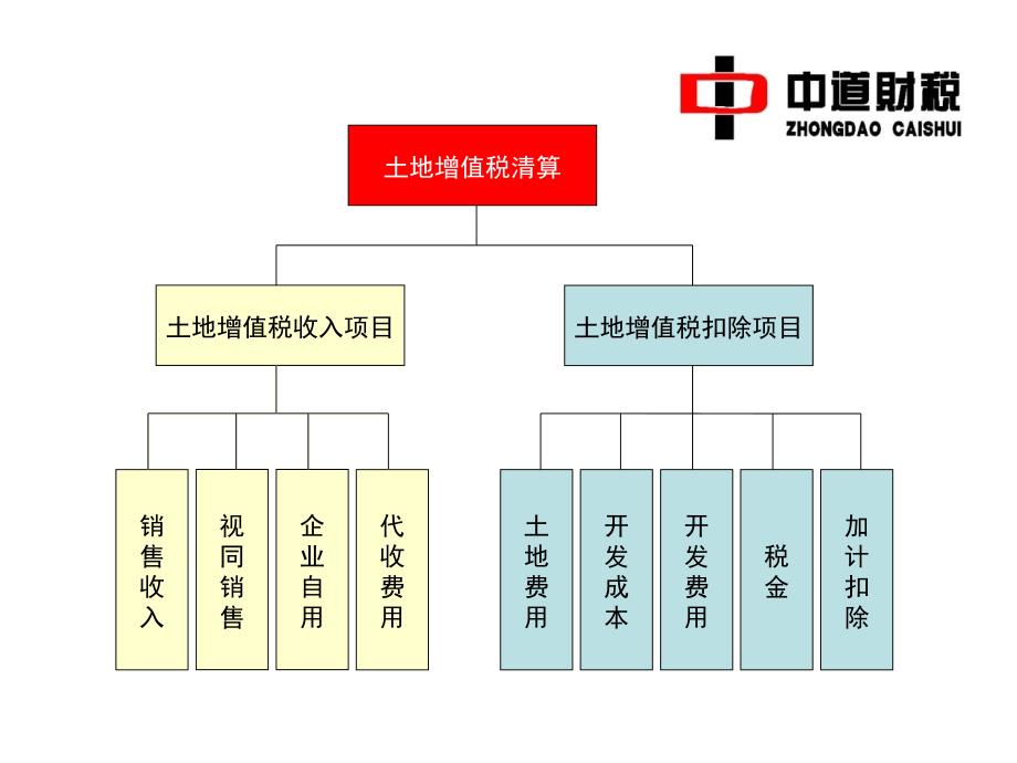 房地产企业土地增值税清算之企业自查课件_第2页