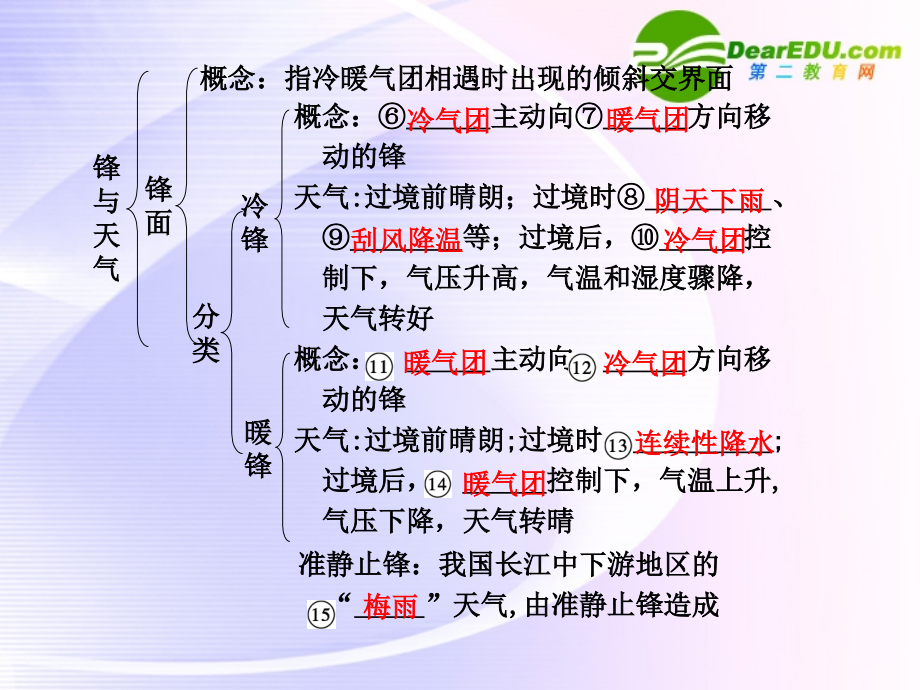 高考地理 第二章第3课时 常见天气系统课件 新人教必修1_第2页