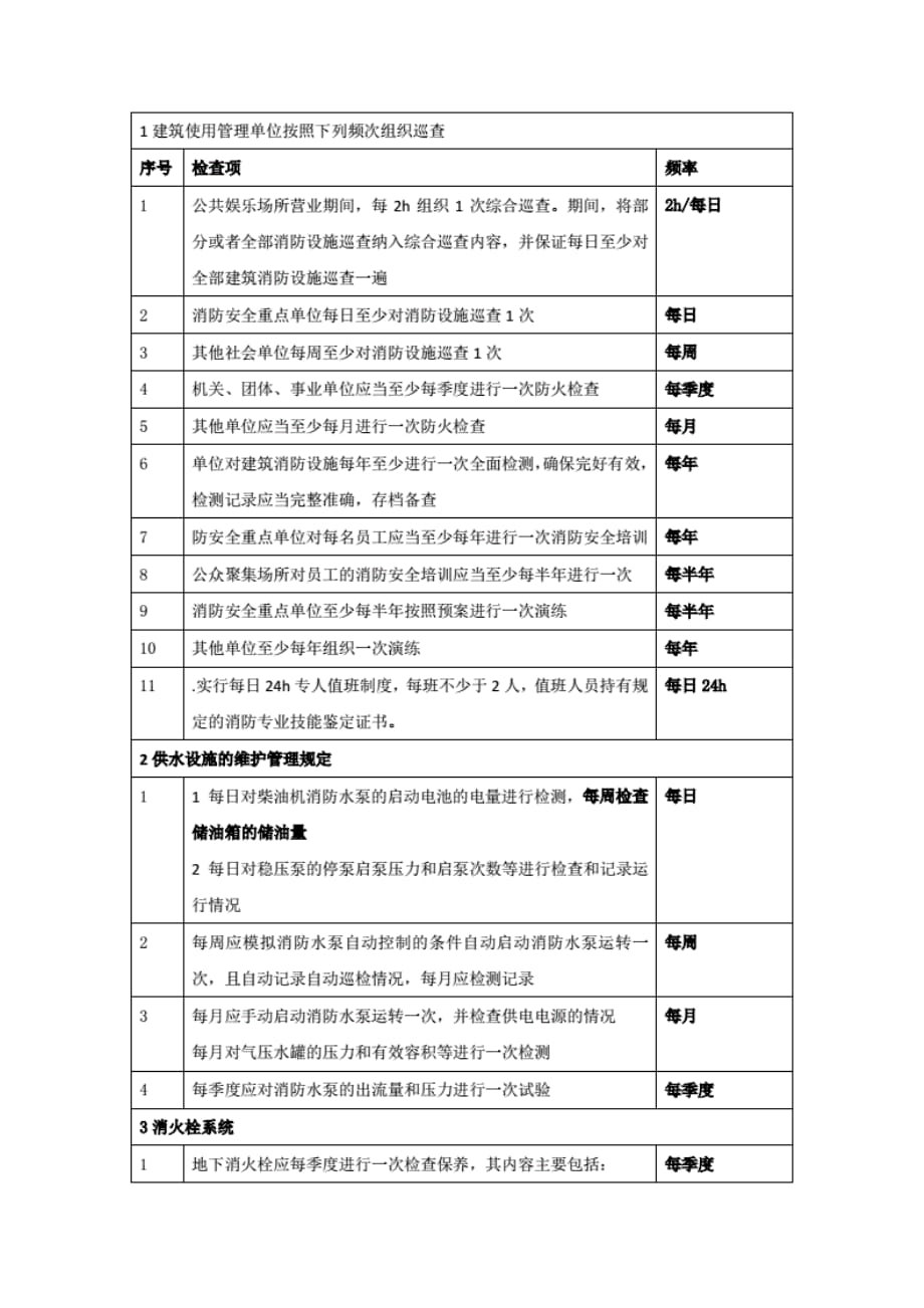 一级消防工程师合检查频率[加精]_第1页