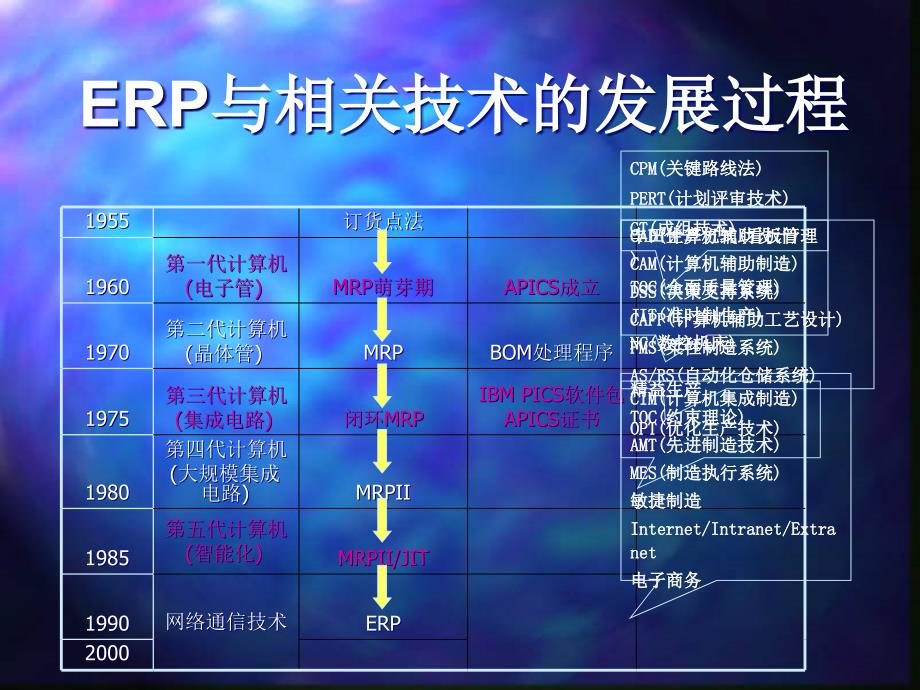 MRPIIERP的基本原理精编版_第2页