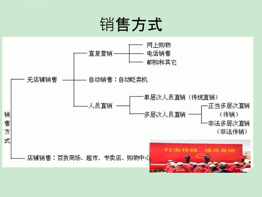 专题二：直复营销课件_第3页