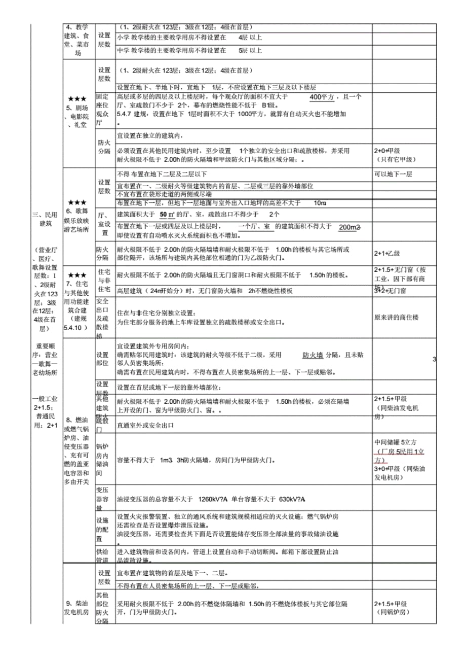 一级消防工程师平面布置总结[推荐]_第2页