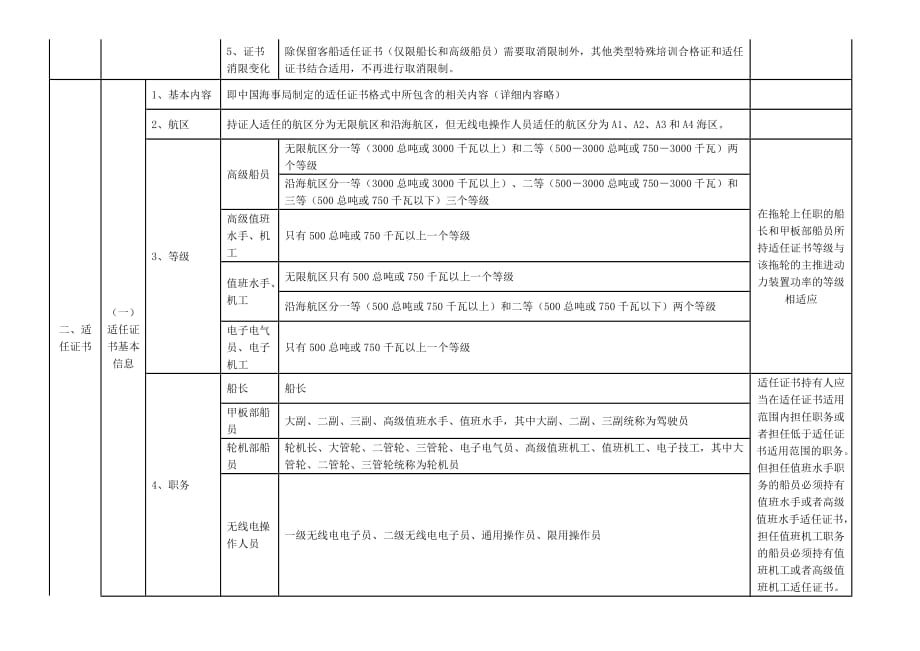 《中华人民共和国海船船员适任考试和发证规则》及实施办法学习要点.docx_第2页