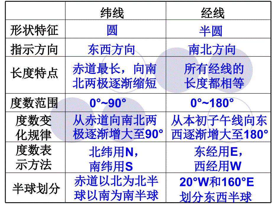 七年级地理第一章第一节 复习课课件_第4页