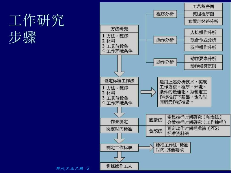 IE的分析方法和工具(49页)精编版_第2页