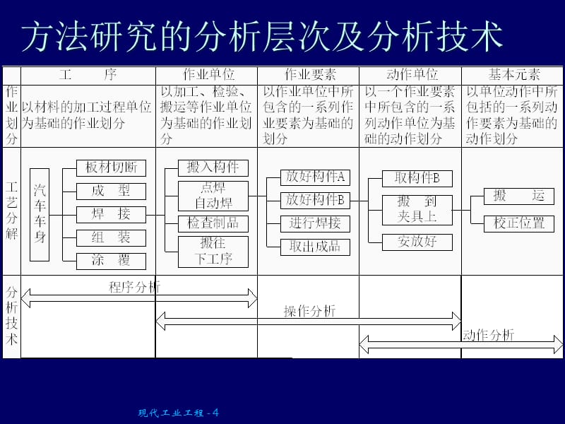 IE的分析方法和工具(49页)精编版_第4页