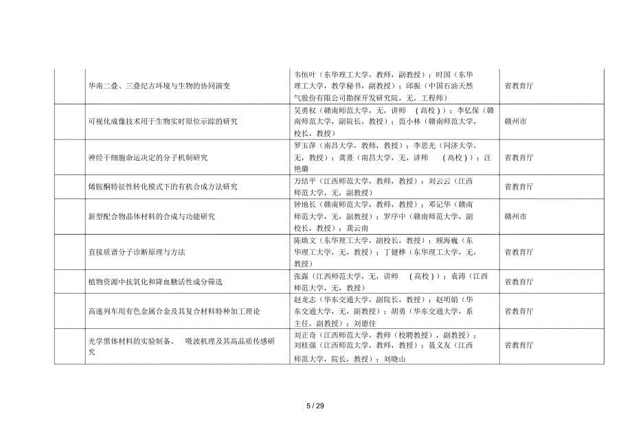 2018年度江西省科学技术奖初评推荐项目_第5页