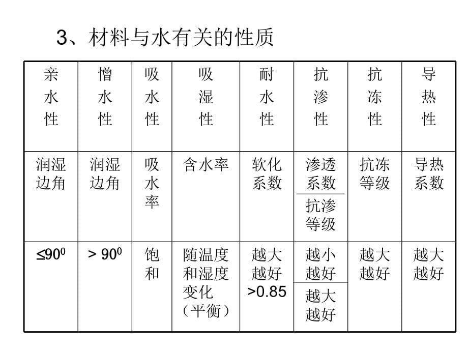 一注：建筑材料课件_第5页