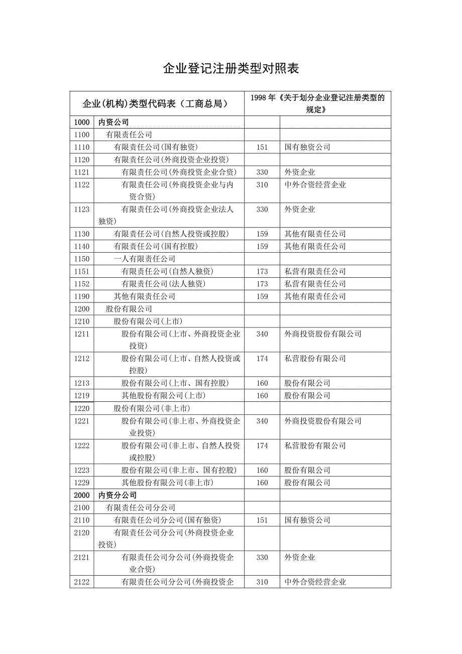 企业登记注册类型对照表(最新版-修订)_第1页