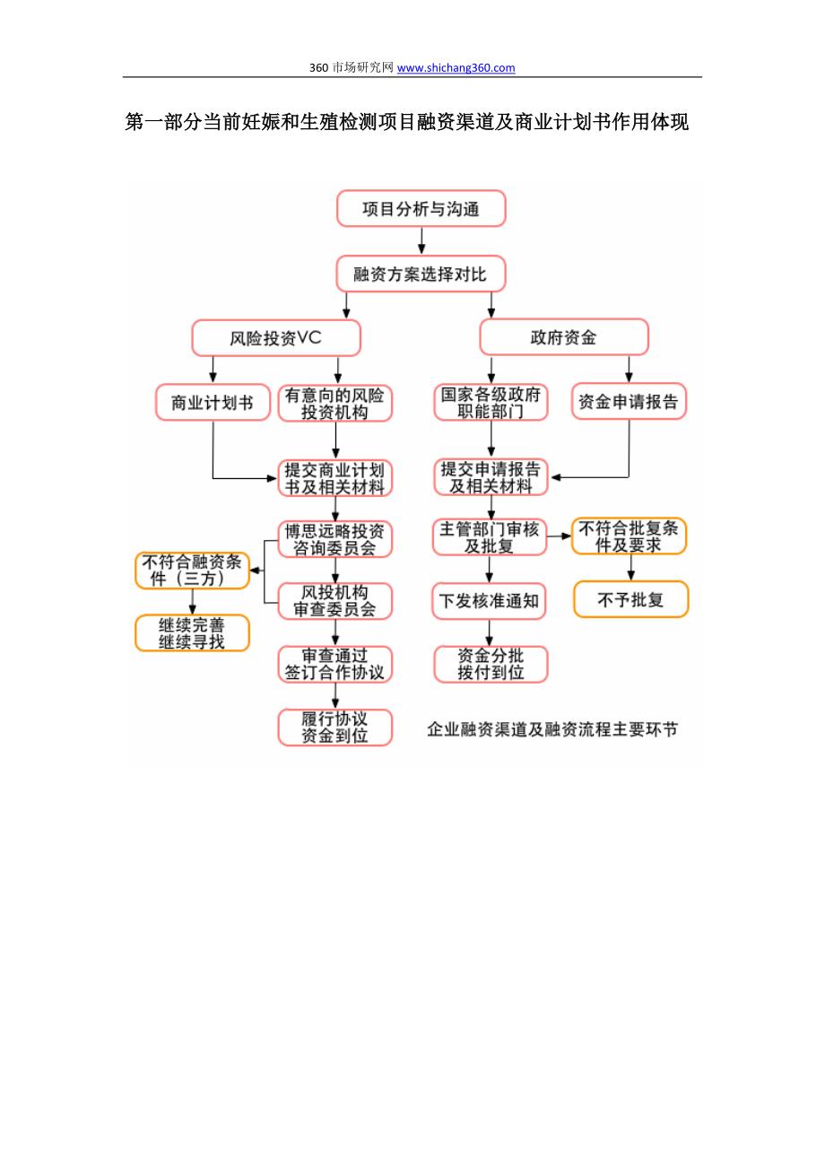 如何编制妊娠和生殖检测项目商业计划书(符合VC风投+甲级资质+2013版)及融资流程指导.docx_第3页