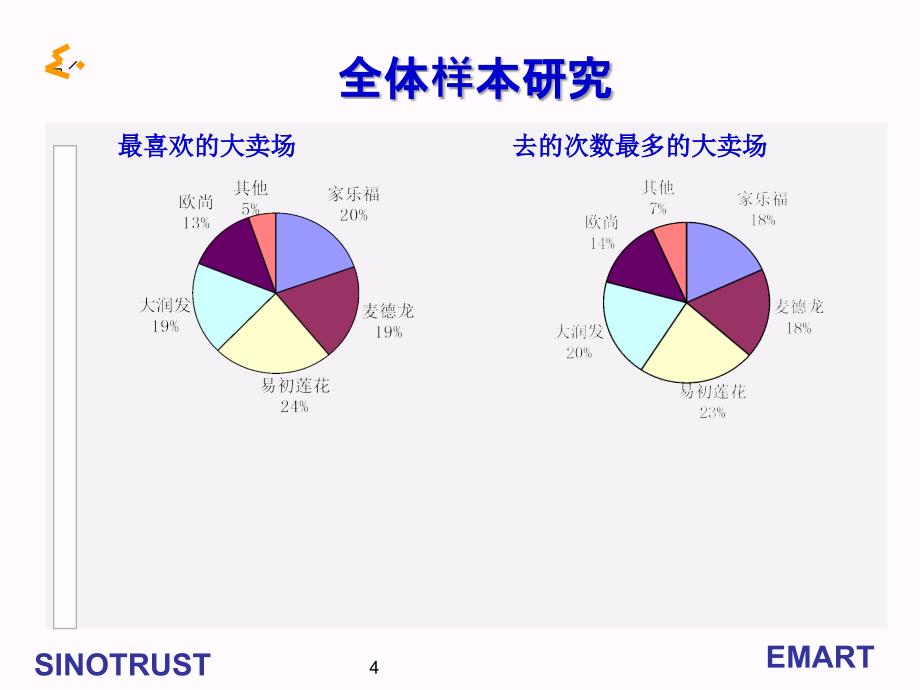 上海商务世界百货竞争对手消费群体5-新华信课件_第4页