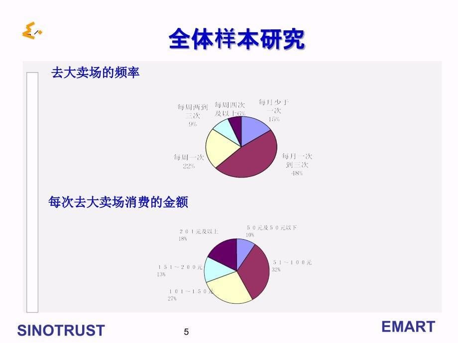 上海商务世界百货竞争对手消费群体5-新华信课件_第5页