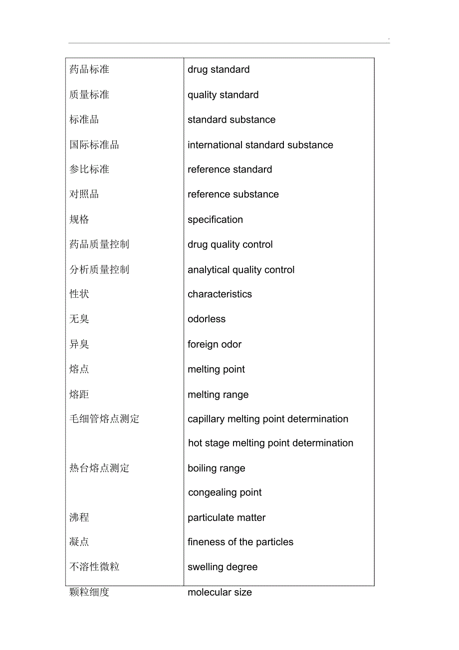 药物分析专业英语(2)_第1页