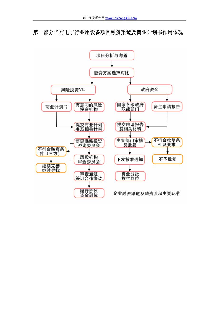 如何编制电子行业用设备项目商业计划书(包括可行性研究报告+融资方案+2013年资金申请报告)及融资指导new.docx_第3页