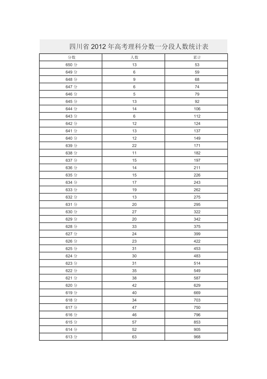 四川省2012年高考理科分数一分段人数统计表.doc_第1页