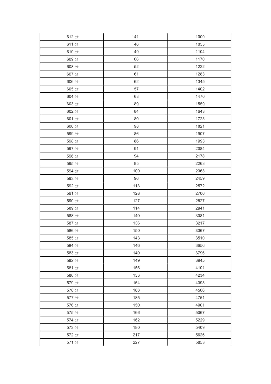 四川省2012年高考理科分数一分段人数统计表.doc_第2页