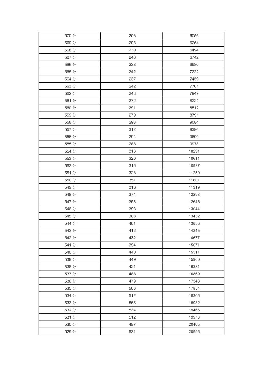 四川省2012年高考理科分数一分段人数统计表.doc_第3页