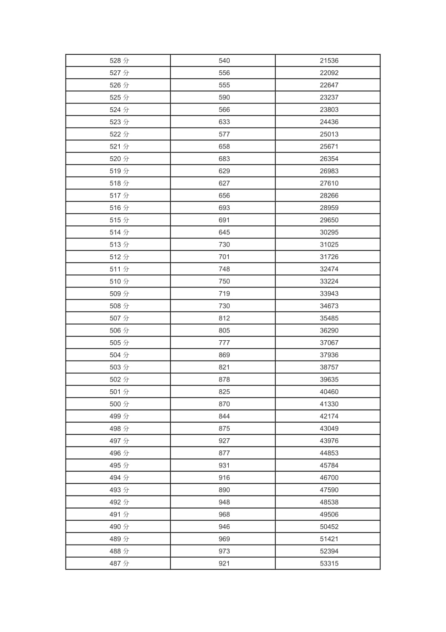 四川省2012年高考理科分数一分段人数统计表.doc_第4页