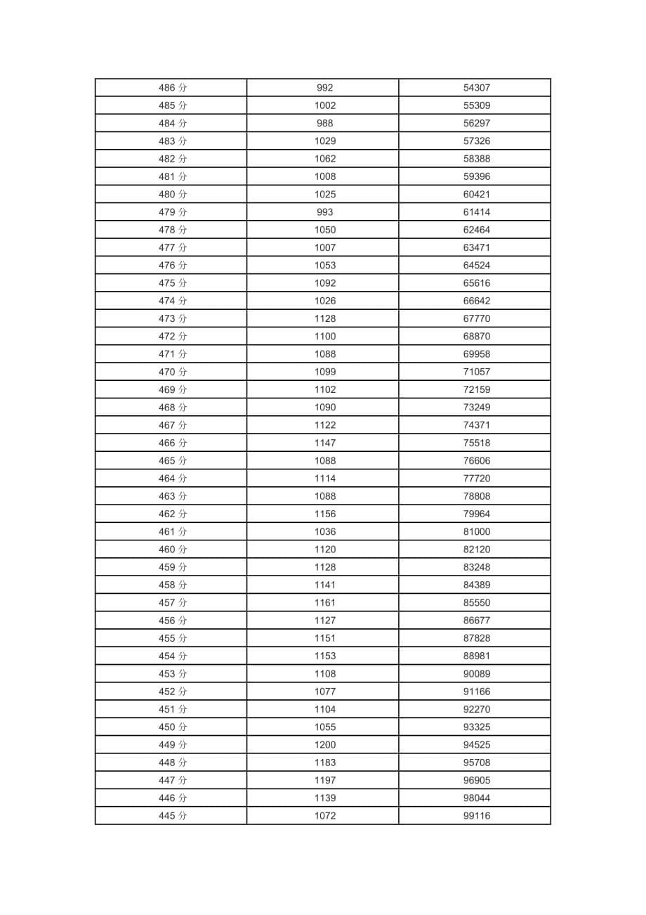 四川省2012年高考理科分数一分段人数统计表.doc_第5页