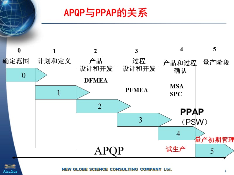 汽车行业五大工具之_PPAP（PPT33页)精编版_第4页