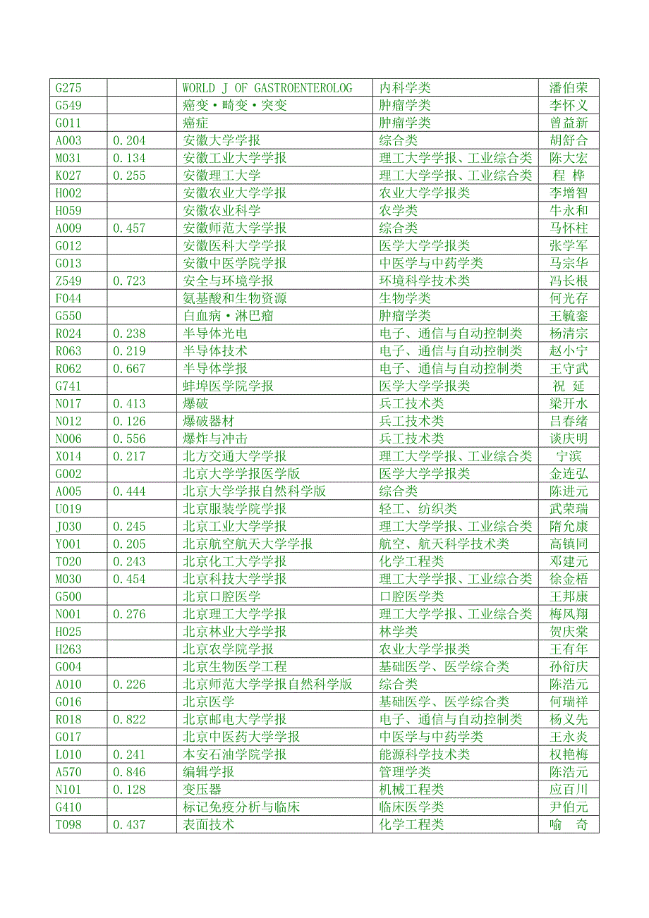 中国科技论文统计源(2005)new.doc_第2页