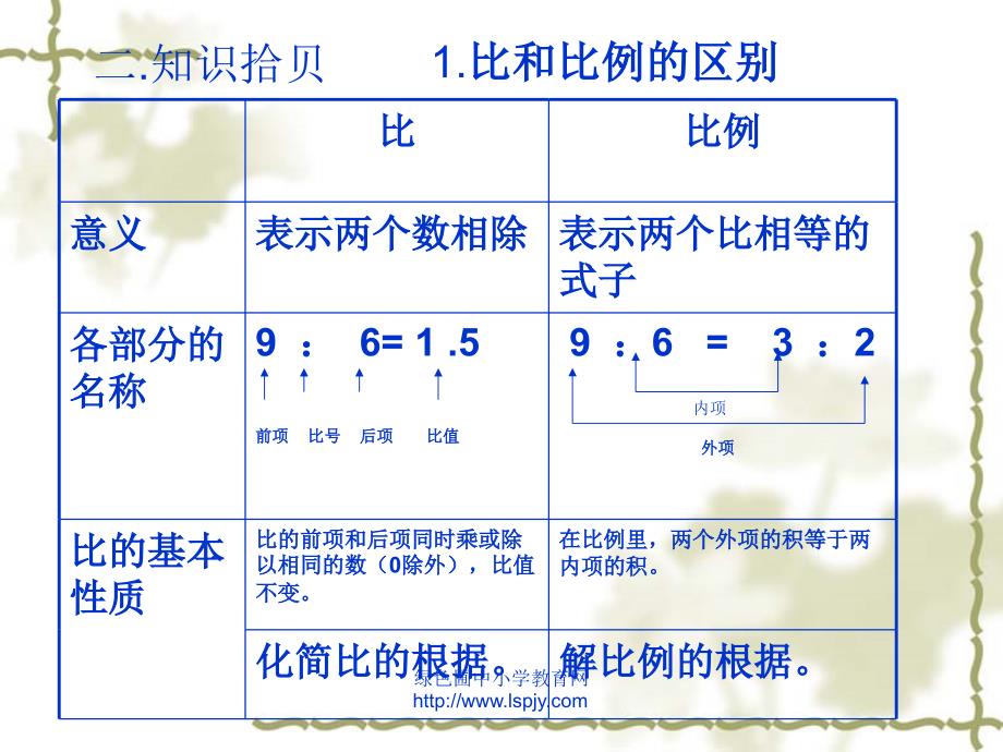 袁登维《总复习比和比例》课件_第3页