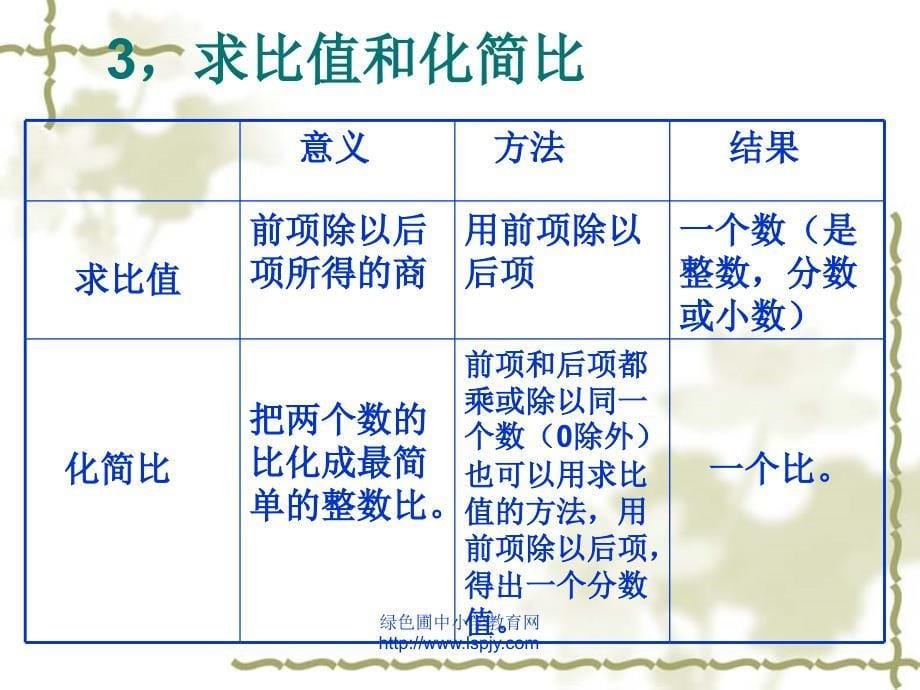 袁登维《总复习比和比例》课件_第5页