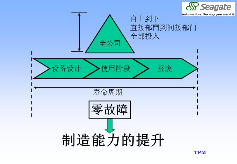 TPM全面生产管理_保养精编版_第4页