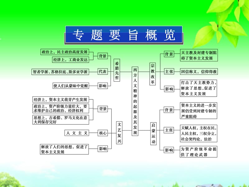 高考历史一轮复习 专题十五 专题高效总结课件 新人教必修3_第2页