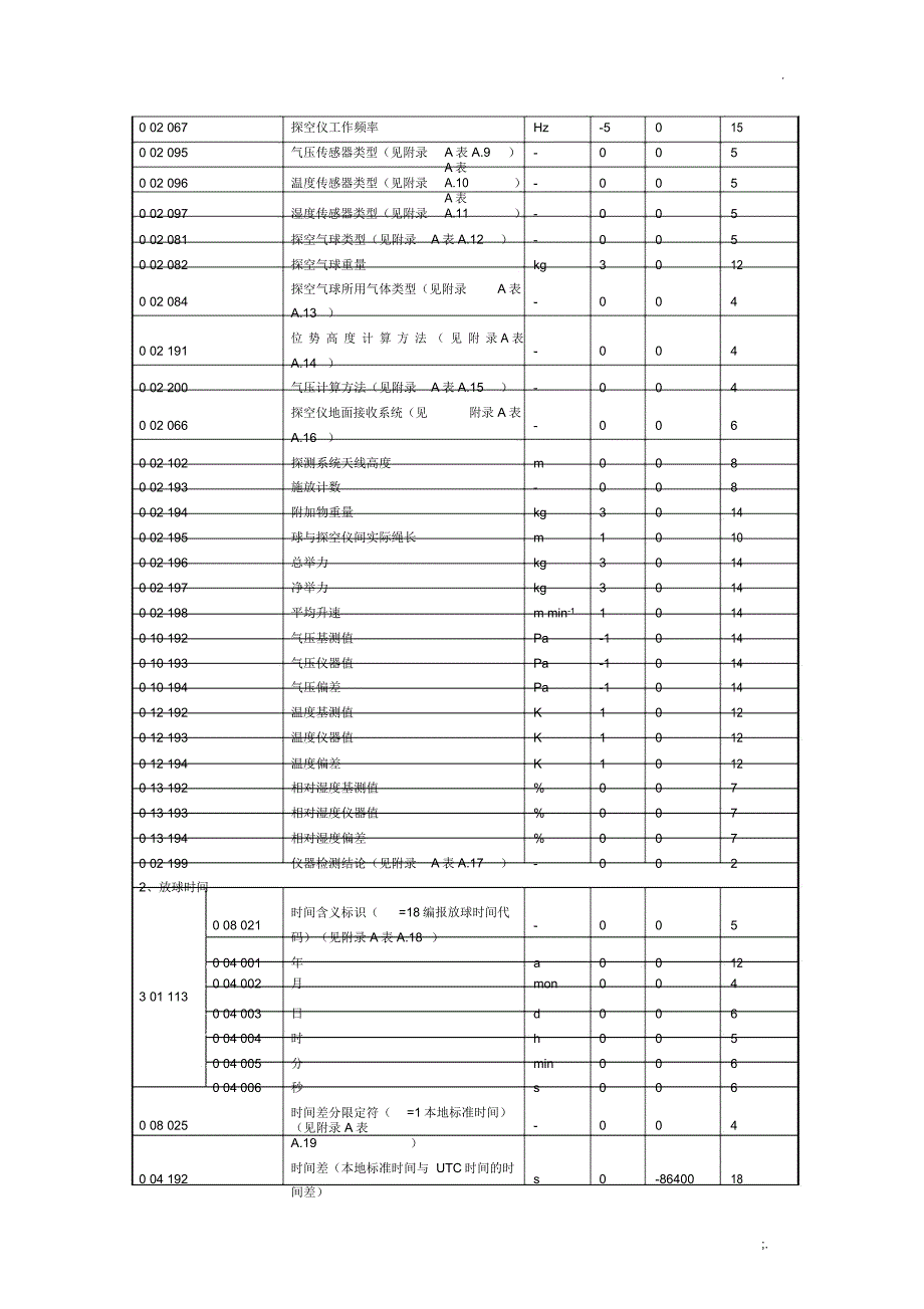 4.国内高空观测数据BUFR编码格式(V1.0)_第4页