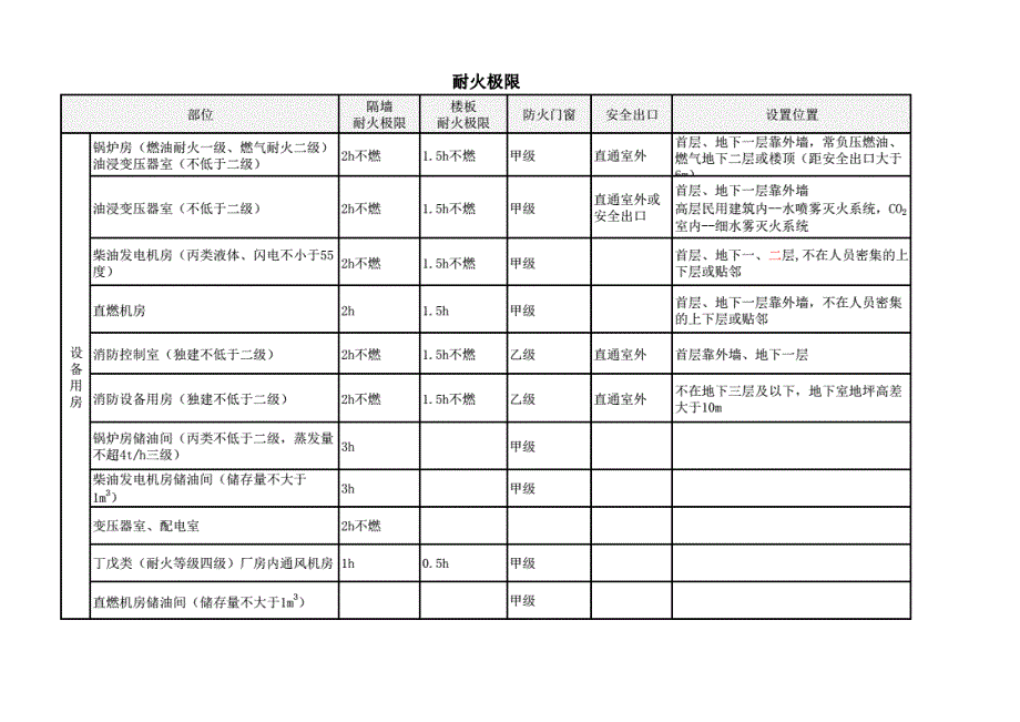 一级消防工程师总结[推荐]_第3页