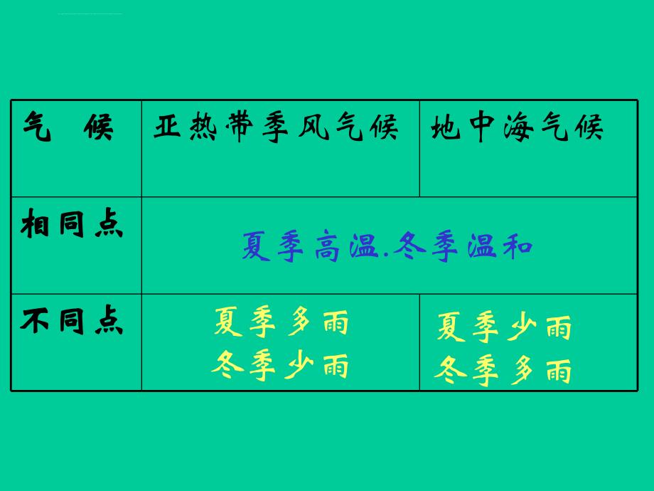 七年级地理第四节 世界的气候类型2课件_第3页