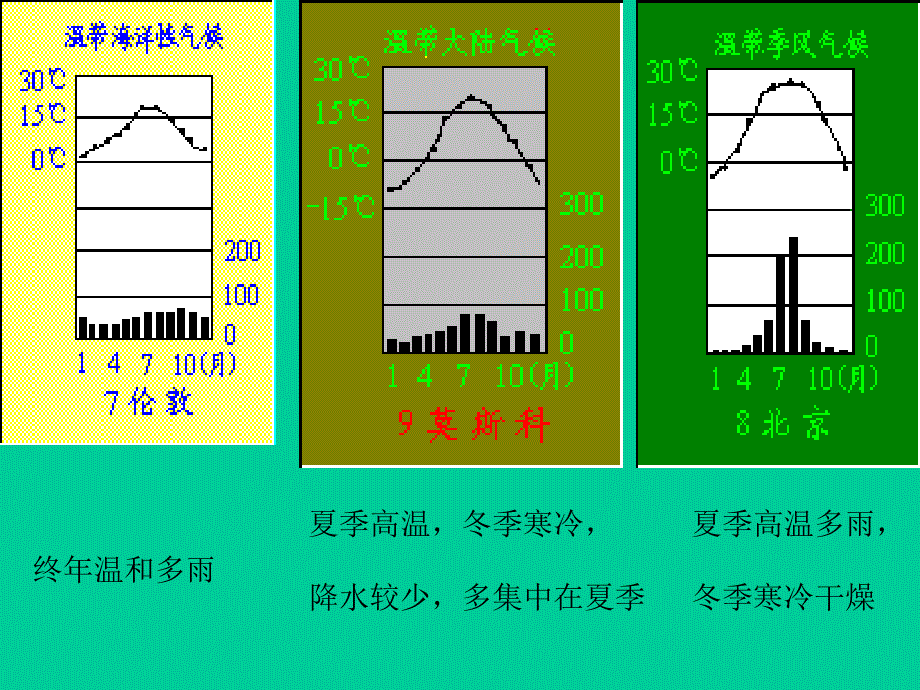 七年级地理第四节 世界的气候类型2课件_第4页