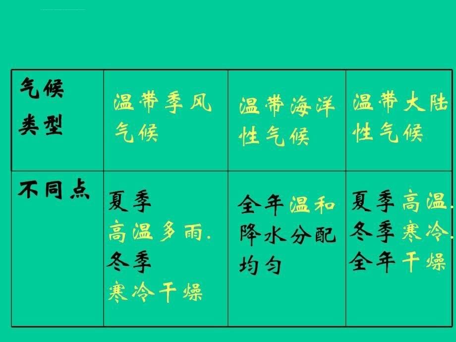 七年级地理第四节 世界的气候类型2课件_第5页