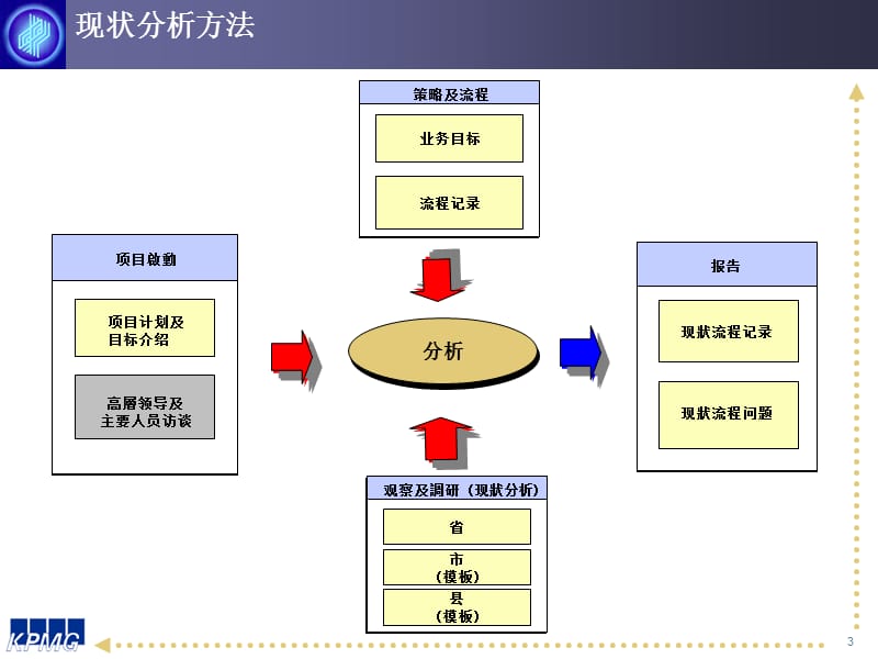 中国电信毕马威流程管理资料课件_第3页