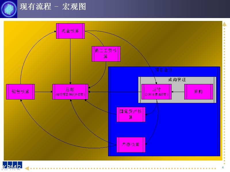 中国电信毕马威流程管理资料课件_第4页