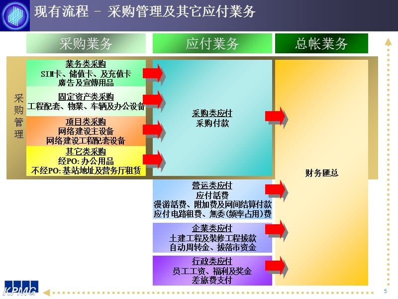 中国电信毕马威流程管理资料课件_第5页