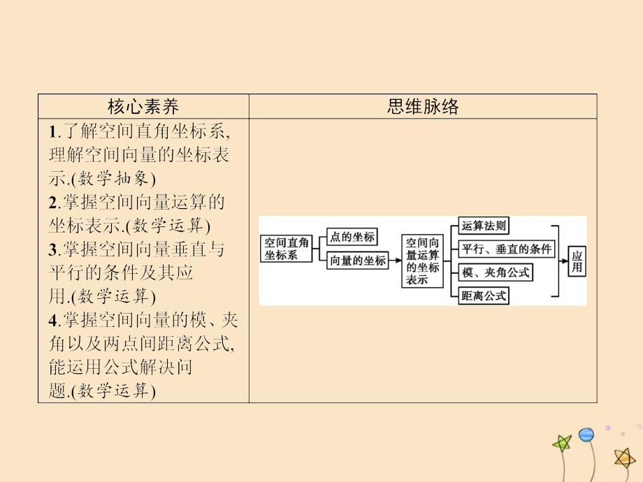 2020_2021学年新教材高中数学第一章空间向量与立体几何1.3空间向量及其运算的坐标表示课件新人教A版选择性必修第一册145_第2页