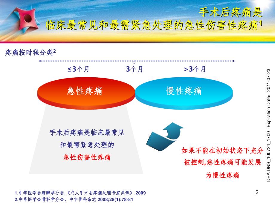 多模式镇痛篇（课堂PPT）_第2页