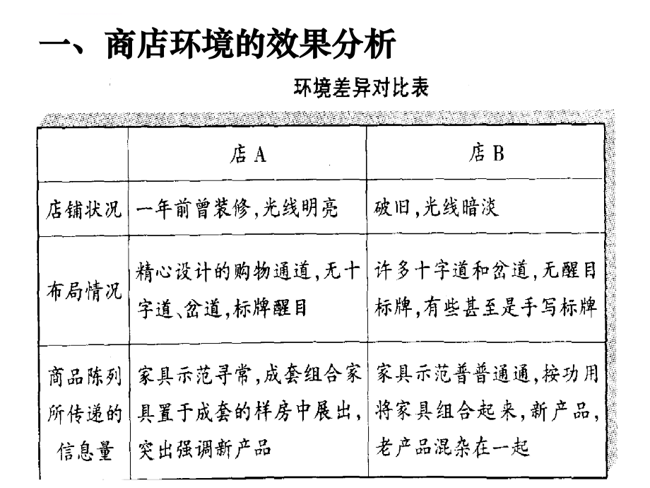 丹尼斯店面设计与货场布局课件_第4页