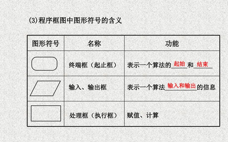 【福建】高考数学复习方略：第9章《算法初步、统计》第1节《算法与程序框图》_第4页