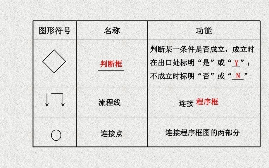 【福建】高考数学复习方略：第9章《算法初步、统计》第1节《算法与程序框图》_第5页