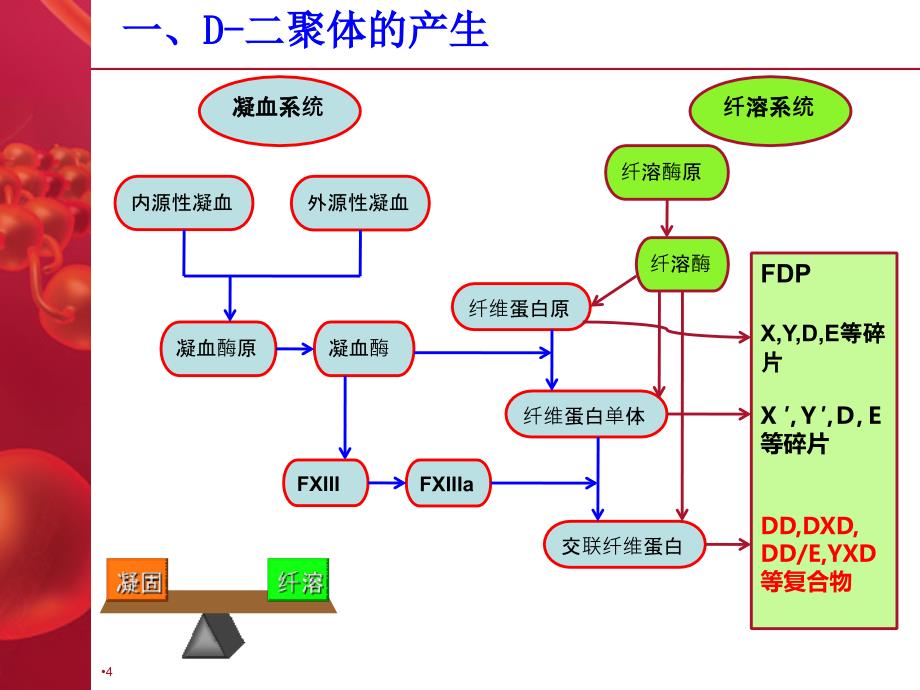 （优质医学）D-二聚体检测与应用_第4页