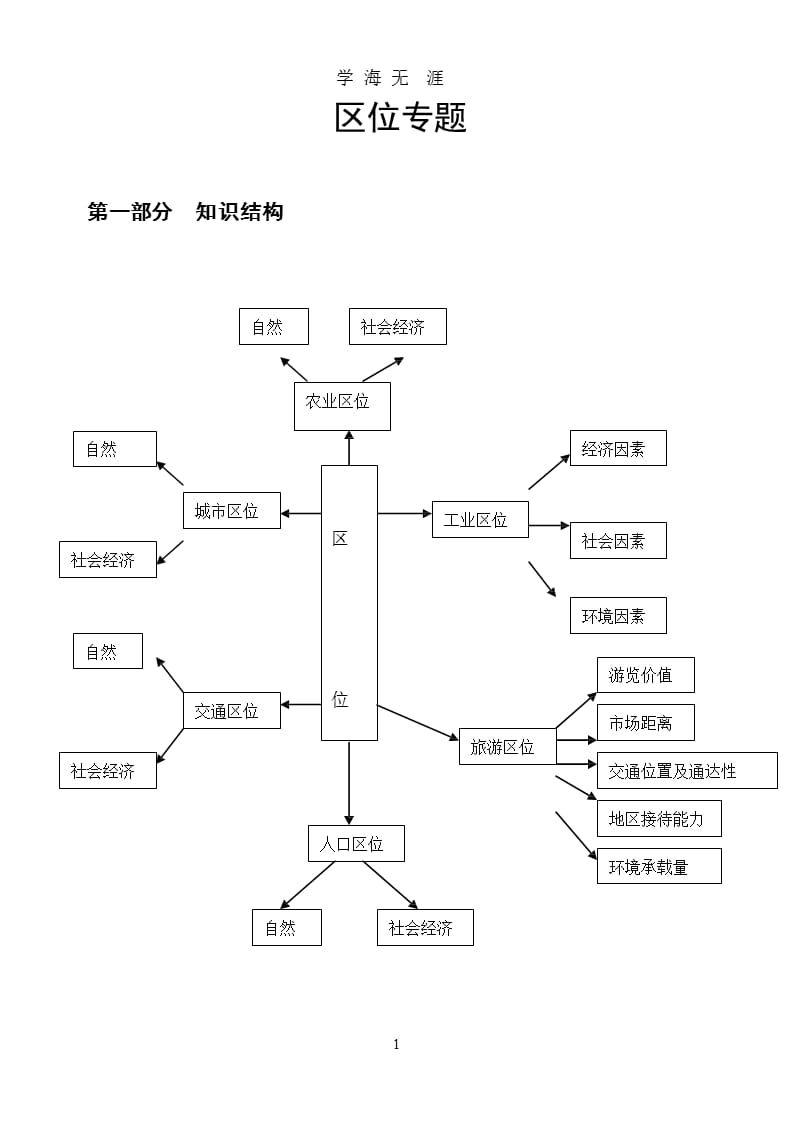 高考地理区位专题复习.pptx_第1页