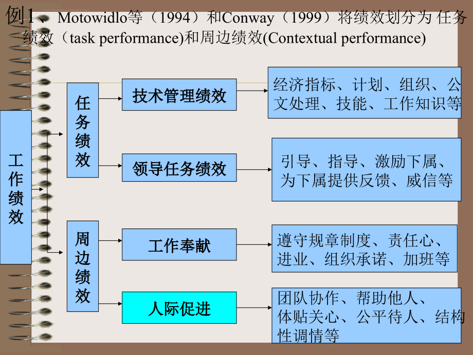 个人绩效考核技术第五章 课件_第4页