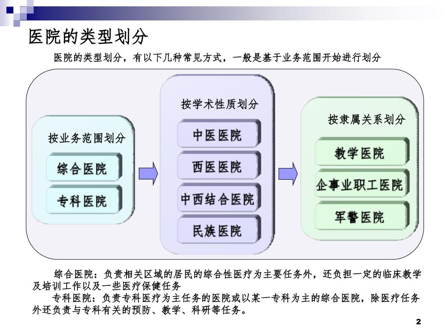 医院组织结构和常见业务流程图（课堂PPT）_第2页