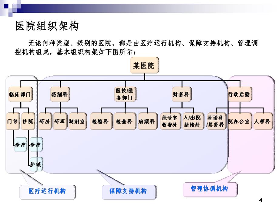 医院组织结构和常见业务流程图（课堂PPT）_第4页