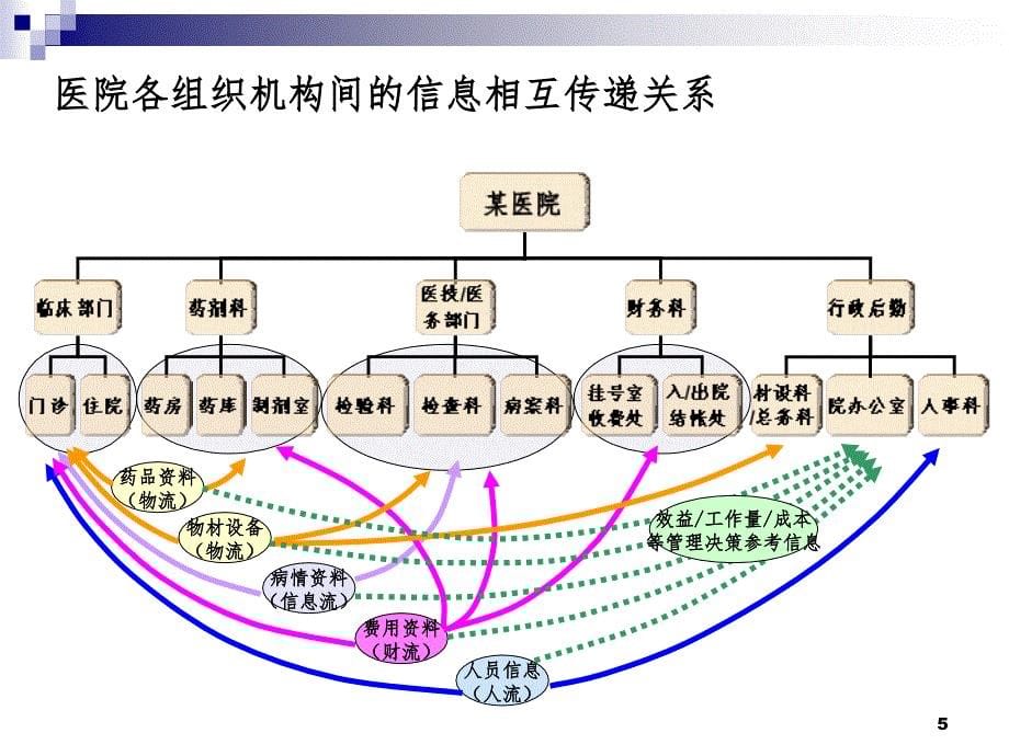 医院组织结构和常见业务流程图（课堂PPT）_第5页