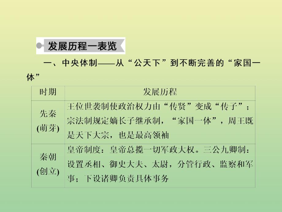 2020_2021学年高中历史专题一古代中国的政治制度专题提升作业课件人民版必修5_第4页