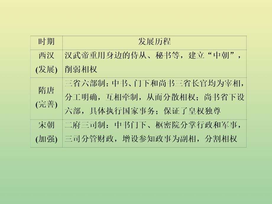 2020_2021学年高中历史专题一古代中国的政治制度专题提升作业课件人民版必修5_第5页
